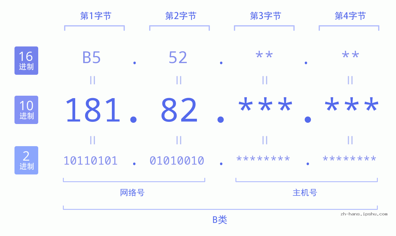 IP地址:181.82 数据结构图 二进制 十进制 十六进制 IPv4: 181.82 网络类型 网络号 主机号