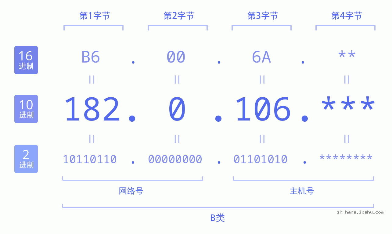 IP地址:182.0.106 数据结构图 二进制 十进制 十六进制 IPv4: 182.0.106 网络类型 网络号 主机号
