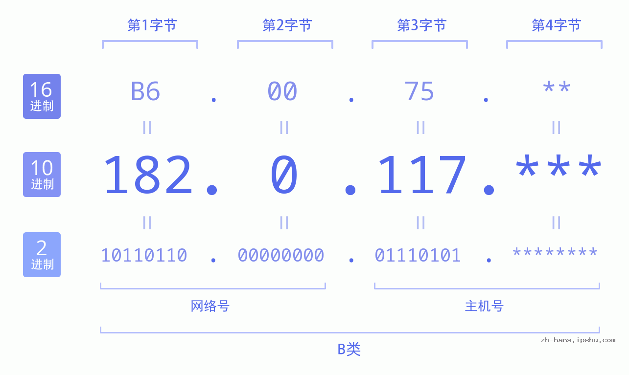 IP地址:182.0.117 数据结构图 二进制 十进制 十六进制 IPv4: 182.0.117 网络类型 网络号 主机号