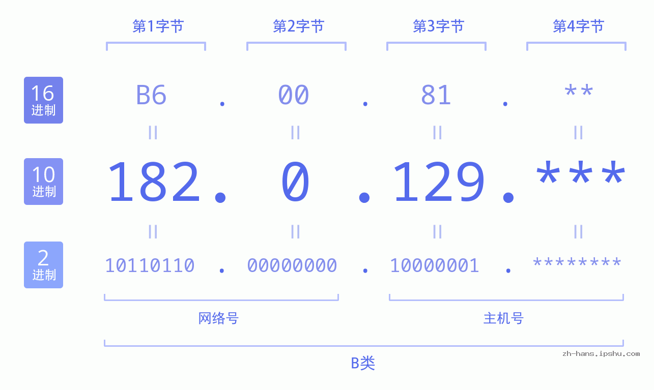 IP地址:182.0.129 数据结构图 二进制 十进制 十六进制 IPv4: 182.0.129 网络类型 网络号 主机号