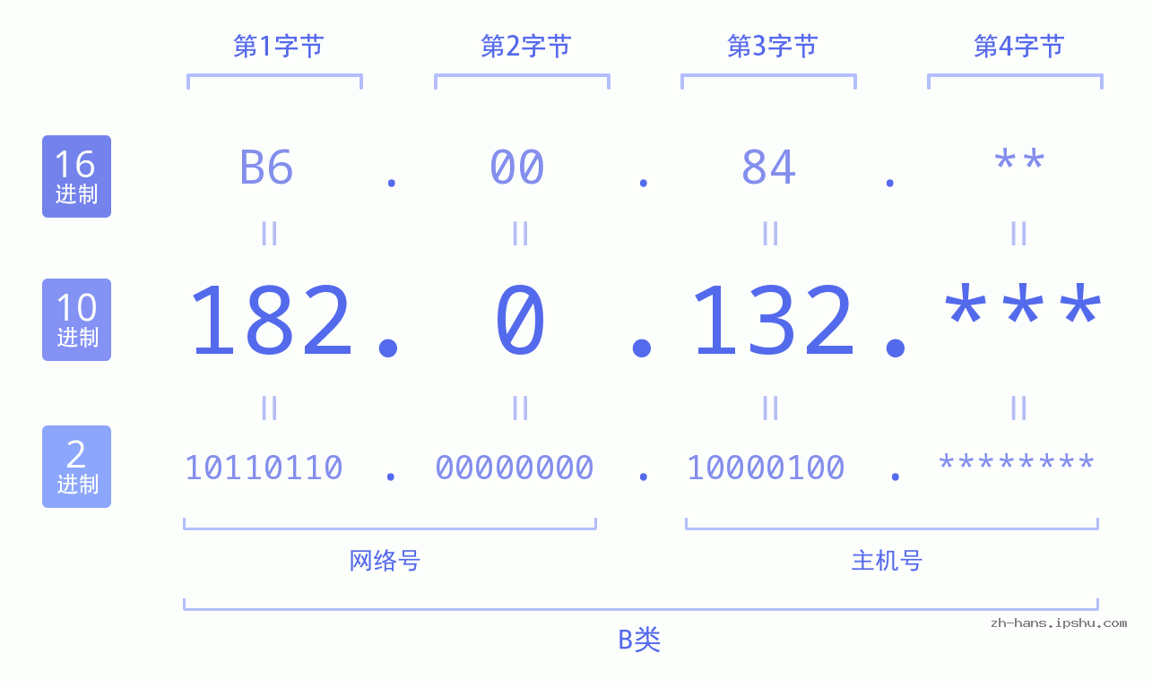 IP地址:182.0.132 数据结构图 二进制 十进制 十六进制 IPv4: 182.0.132 网络类型 网络号 主机号