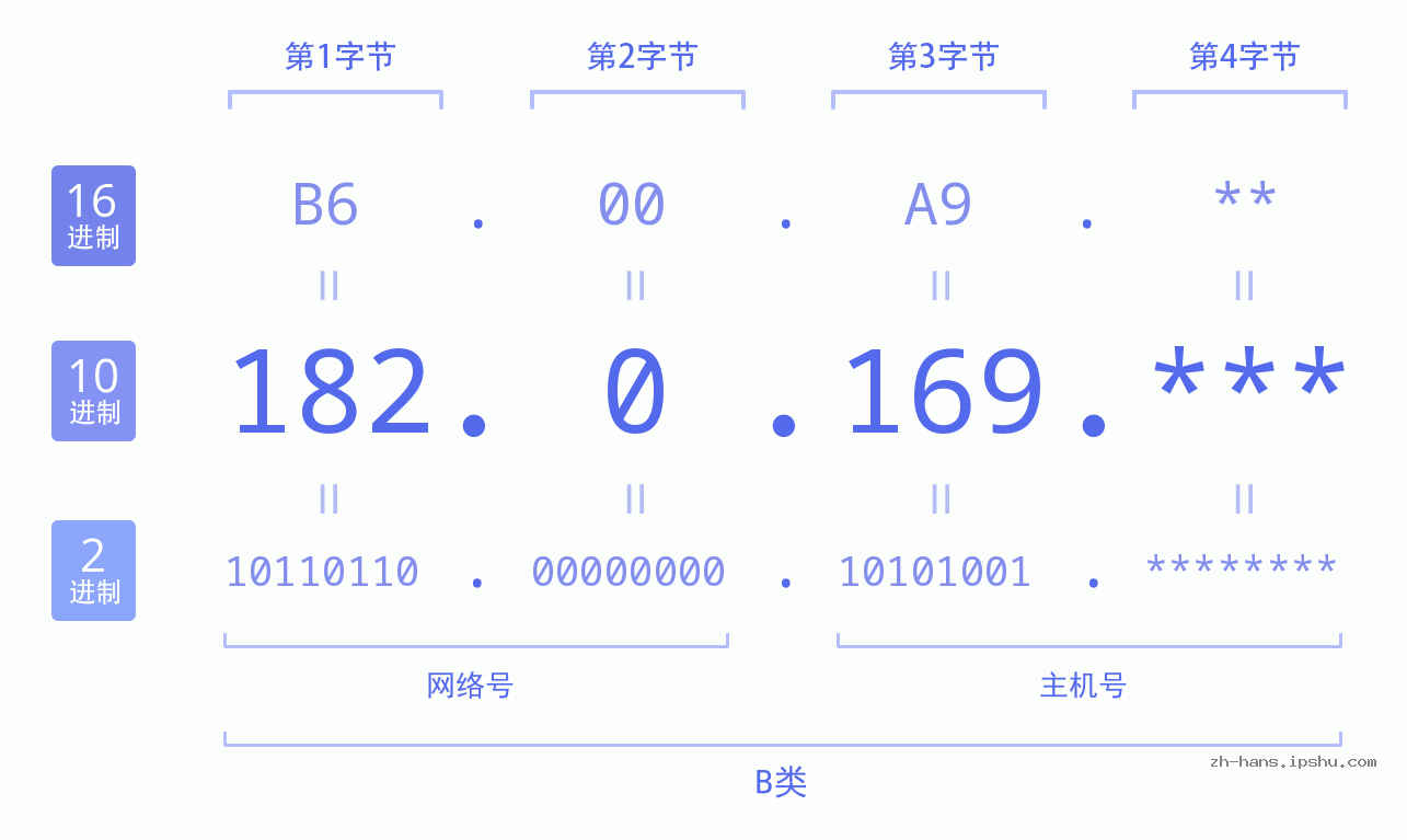 IP地址:182.0.169 数据结构图 二进制 十进制 十六进制 IPv4: 182.0.169 网络类型 网络号 主机号