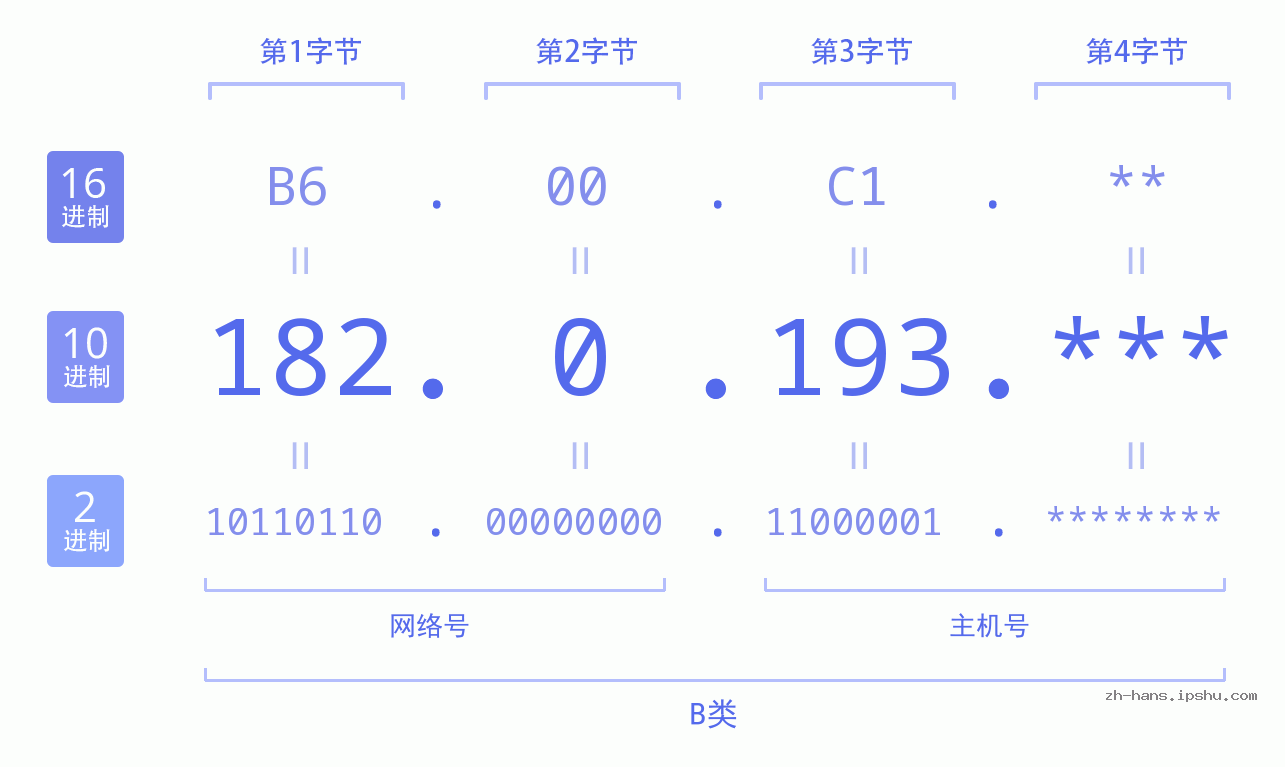 IP地址:182.0.193 数据结构图 二进制 十进制 十六进制 IPv4: 182.0.193 网络类型 网络号 主机号