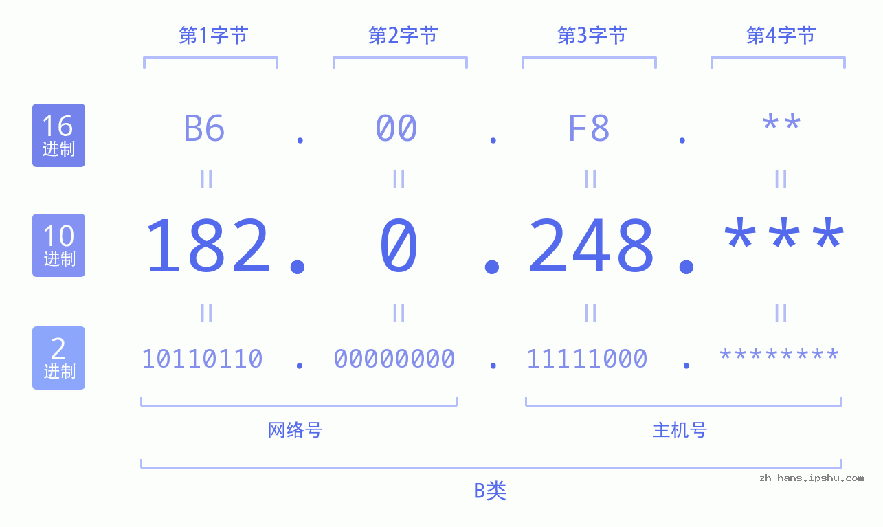 IP地址:182.0.248 数据结构图 二进制 十进制 十六进制 IPv4: 182.0.248 网络类型 网络号 主机号