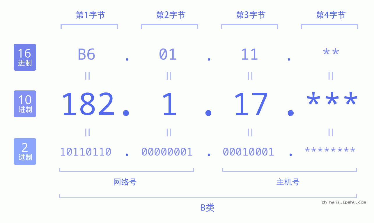 IP地址:182.1.17 数据结构图 二进制 十进制 十六进制 IPv4: 182.1.17 网络类型 网络号 主机号
