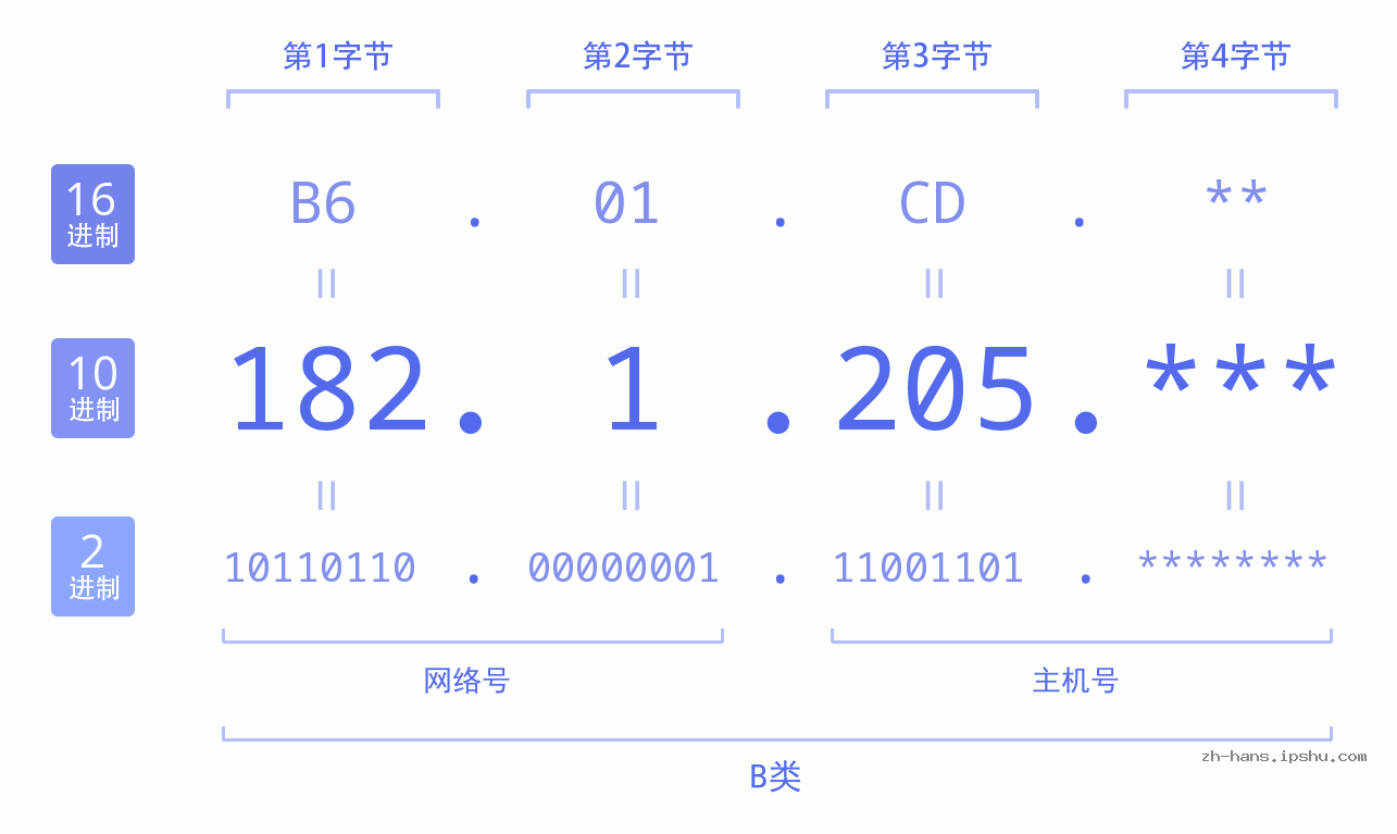 IP地址:182.1.205 数据结构图 二进制 十进制 十六进制 IPv4: 182.1.205 网络类型 网络号 主机号
