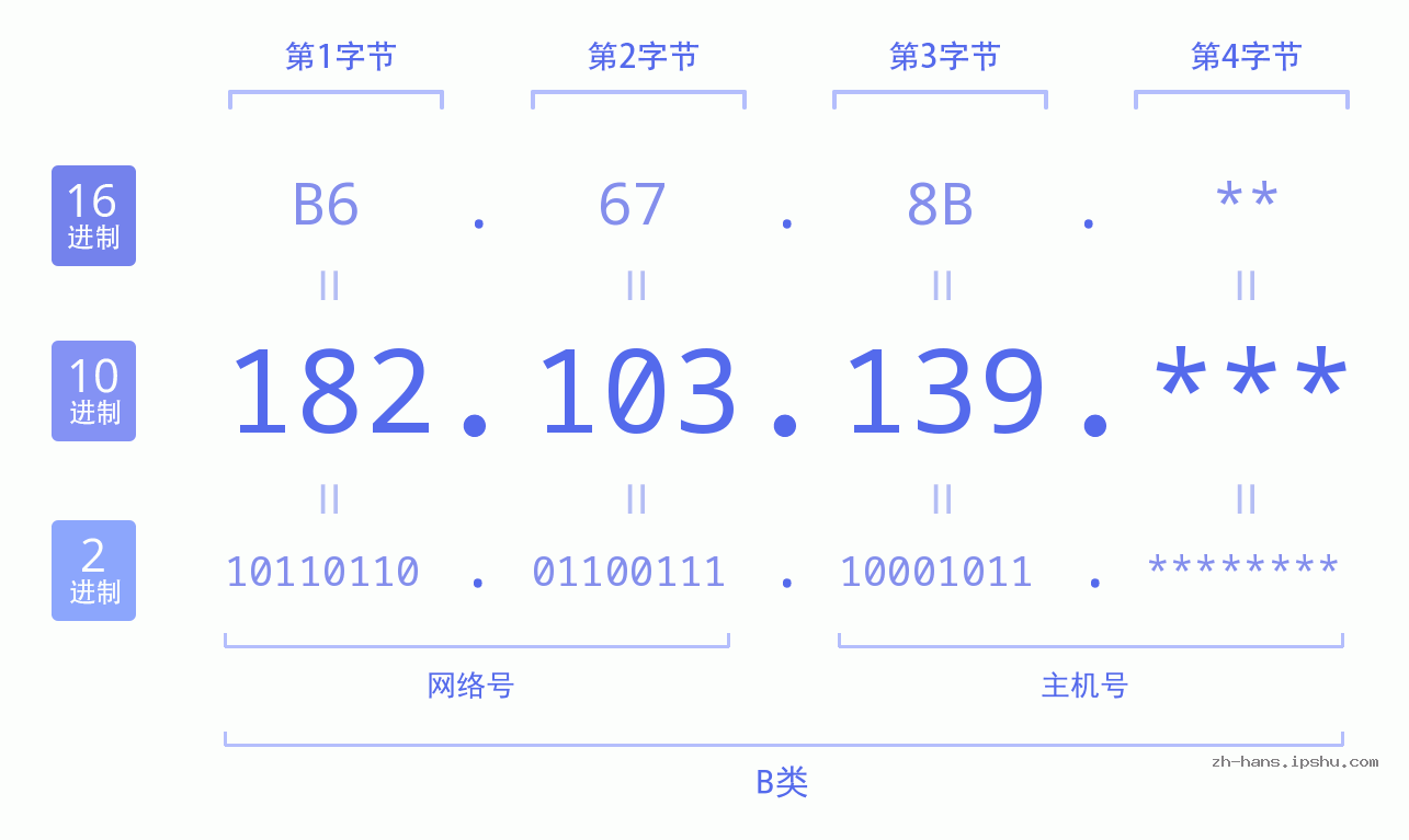 IP地址:182.103.139 数据结构图 二进制 十进制 十六进制 IPv4: 182.103.139 网络类型 网络号 主机号