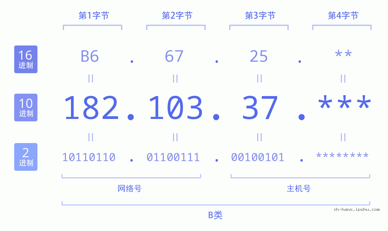 IP地址:182.103.37 数据结构图 二进制 十进制 十六进制 IPv4: 182.103.37 网络类型 网络号 主机号
