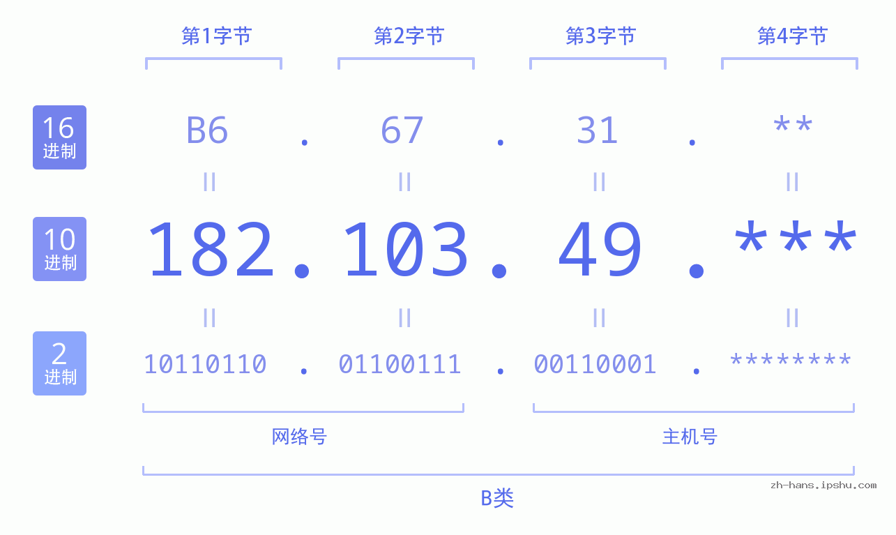 IP地址:182.103.49 数据结构图 二进制 十进制 十六进制 IPv4: 182.103.49 网络类型 网络号 主机号