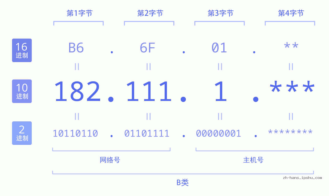IP地址:182.111.1 数据结构图 二进制 十进制 十六进制 IPv4: 182.111.1 网络类型 网络号 主机号