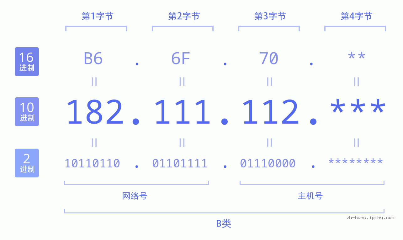 IP地址:182.111.112 数据结构图 二进制 十进制 十六进制 IPv4: 182.111.112 网络类型 网络号 主机号