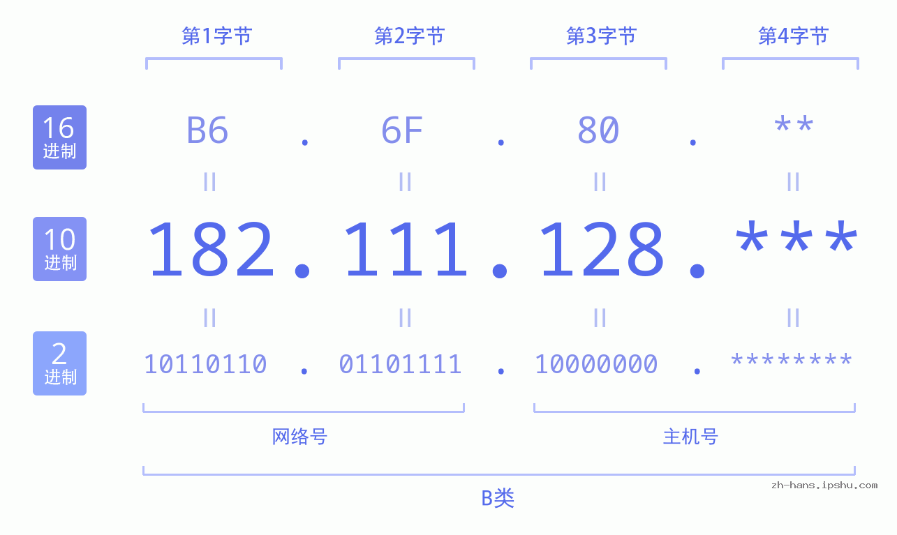 IP地址:182.111.128 数据结构图 二进制 十进制 十六进制 IPv4: 182.111.128 网络类型 网络号 主机号