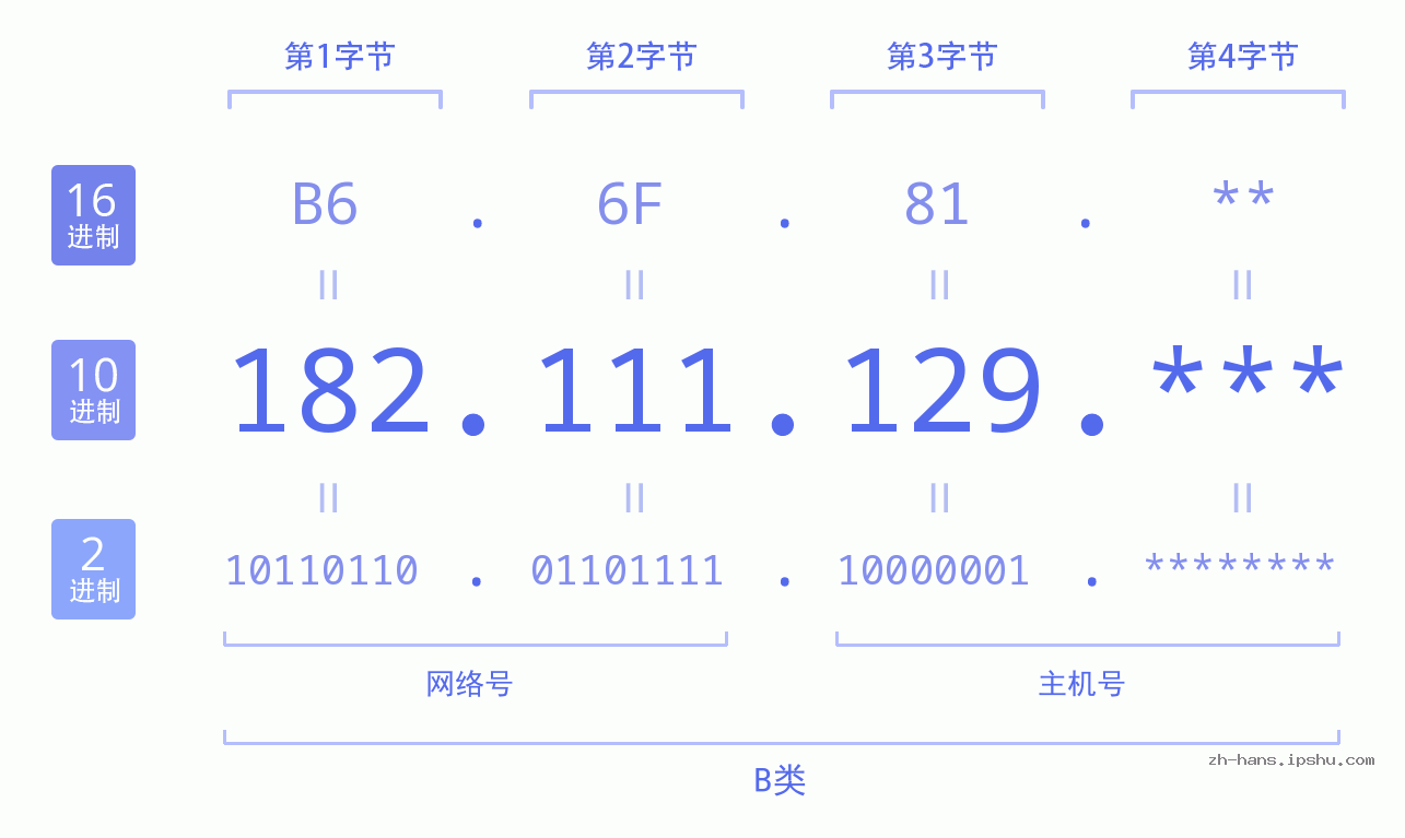 IP地址:182.111.129 数据结构图 二进制 十进制 十六进制 IPv4: 182.111.129 网络类型 网络号 主机号