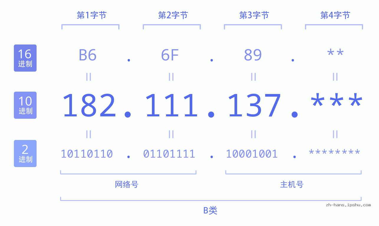 IP地址:182.111.137 数据结构图 二进制 十进制 十六进制 IPv4: 182.111.137 网络类型 网络号 主机号