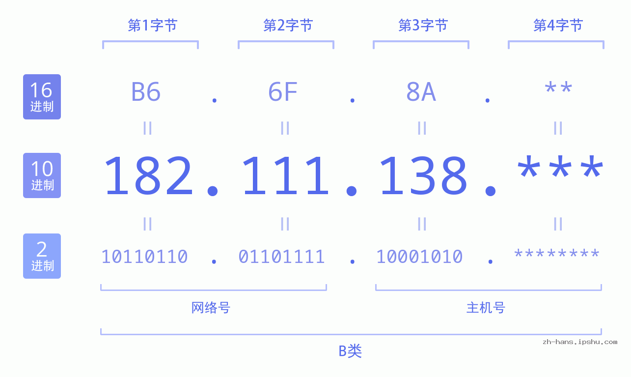 IP地址:182.111.138 数据结构图 二进制 十进制 十六进制 IPv4: 182.111.138 网络类型 网络号 主机号