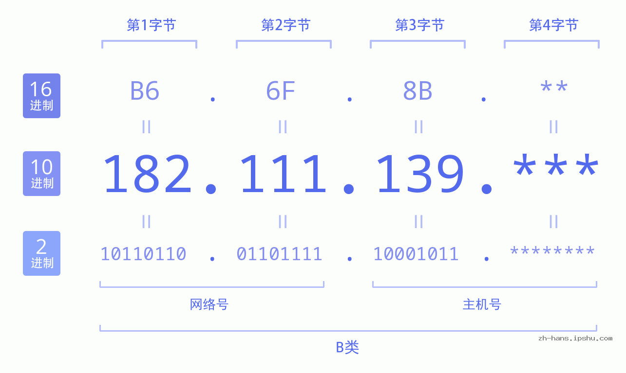 IP地址:182.111.139 数据结构图 二进制 十进制 十六进制 IPv4: 182.111.139 网络类型 网络号 主机号