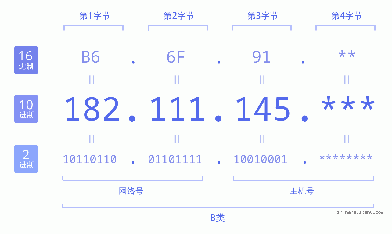 IP地址:182.111.145 数据结构图 二进制 十进制 十六进制 IPv4: 182.111.145 网络类型 网络号 主机号
