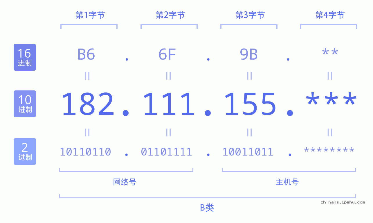 IP地址:182.111.155 数据结构图 二进制 十进制 十六进制 IPv4: 182.111.155 网络类型 网络号 主机号