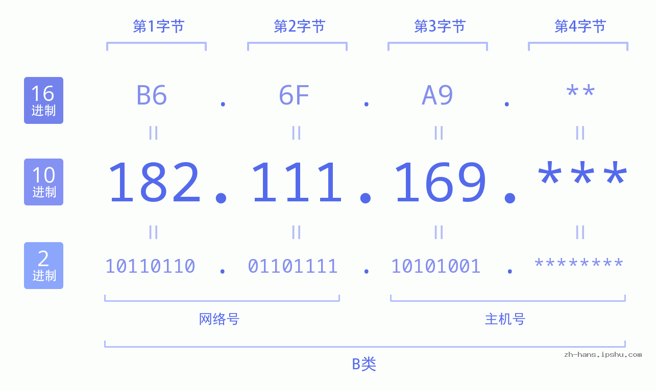 IP地址:182.111.169 数据结构图 二进制 十进制 十六进制 IPv4: 182.111.169 网络类型 网络号 主机号