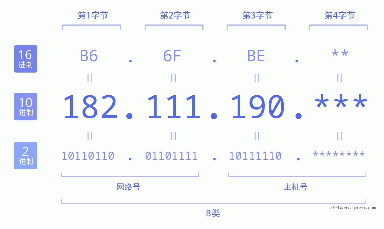 IP地址:182.111.190 数据结构图 二进制 十进制 十六进制 IPv4: 182.111.190 网络类型 网络号 主机号