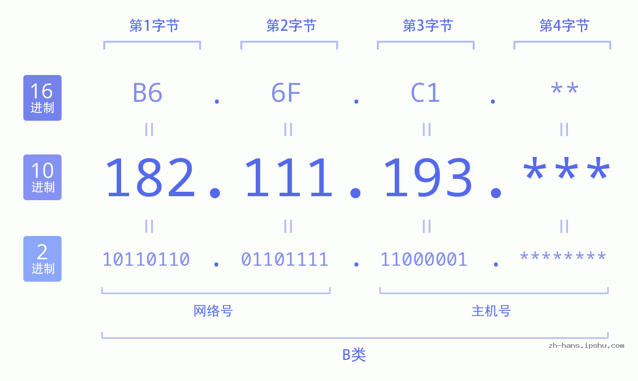 IP地址:182.111.193 数据结构图 二进制 十进制 十六进制 IPv4: 182.111.193 网络类型 网络号 主机号