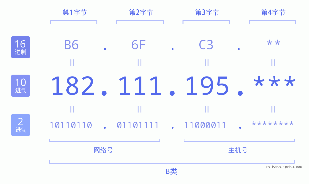 IP地址:182.111.195 数据结构图 二进制 十进制 十六进制 IPv4: 182.111.195 网络类型 网络号 主机号