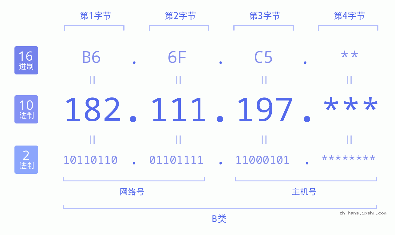 IP地址:182.111.197 数据结构图 二进制 十进制 十六进制 IPv4: 182.111.197 网络类型 网络号 主机号