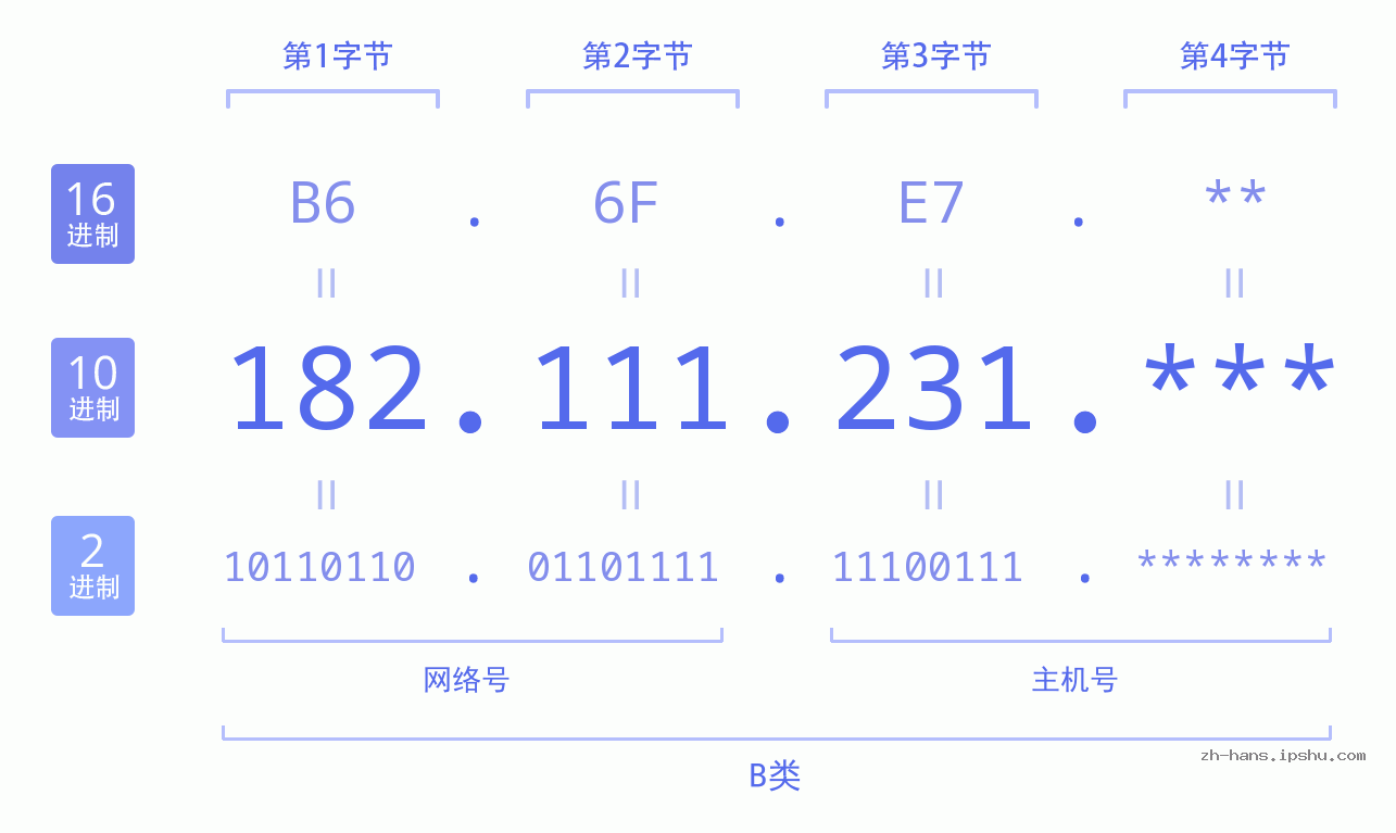 IP地址:182.111.231 数据结构图 二进制 十进制 十六进制 IPv4: 182.111.231 网络类型 网络号 主机号