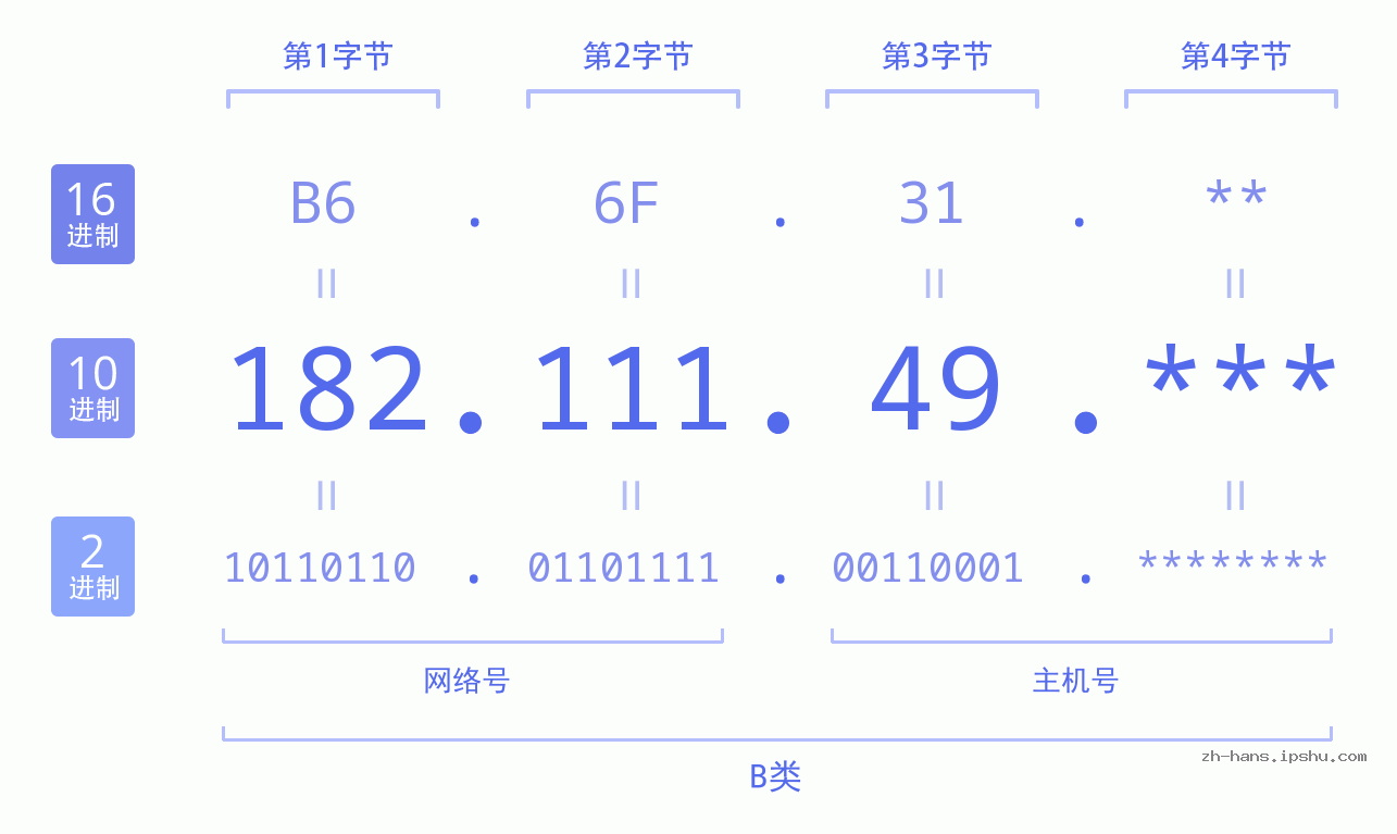 IP地址:182.111.49 数据结构图 二进制 十进制 十六进制 IPv4: 182.111.49 网络类型 网络号 主机号