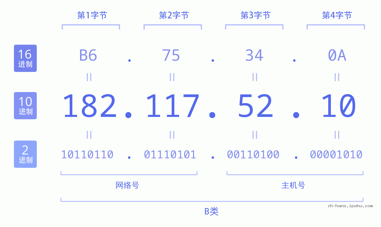 IP地址:182.117.52.10 数据结构图 二进制 十进制 十六进制 IPv4: 182.117.52.10 网络类型 网络号 主机号