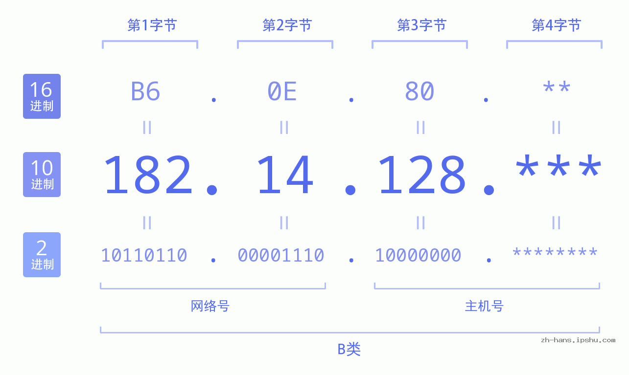 IP地址:182.14.128 数据结构图 二进制 十进制 十六进制 IPv4: 182.14.128 网络类型 网络号 主机号