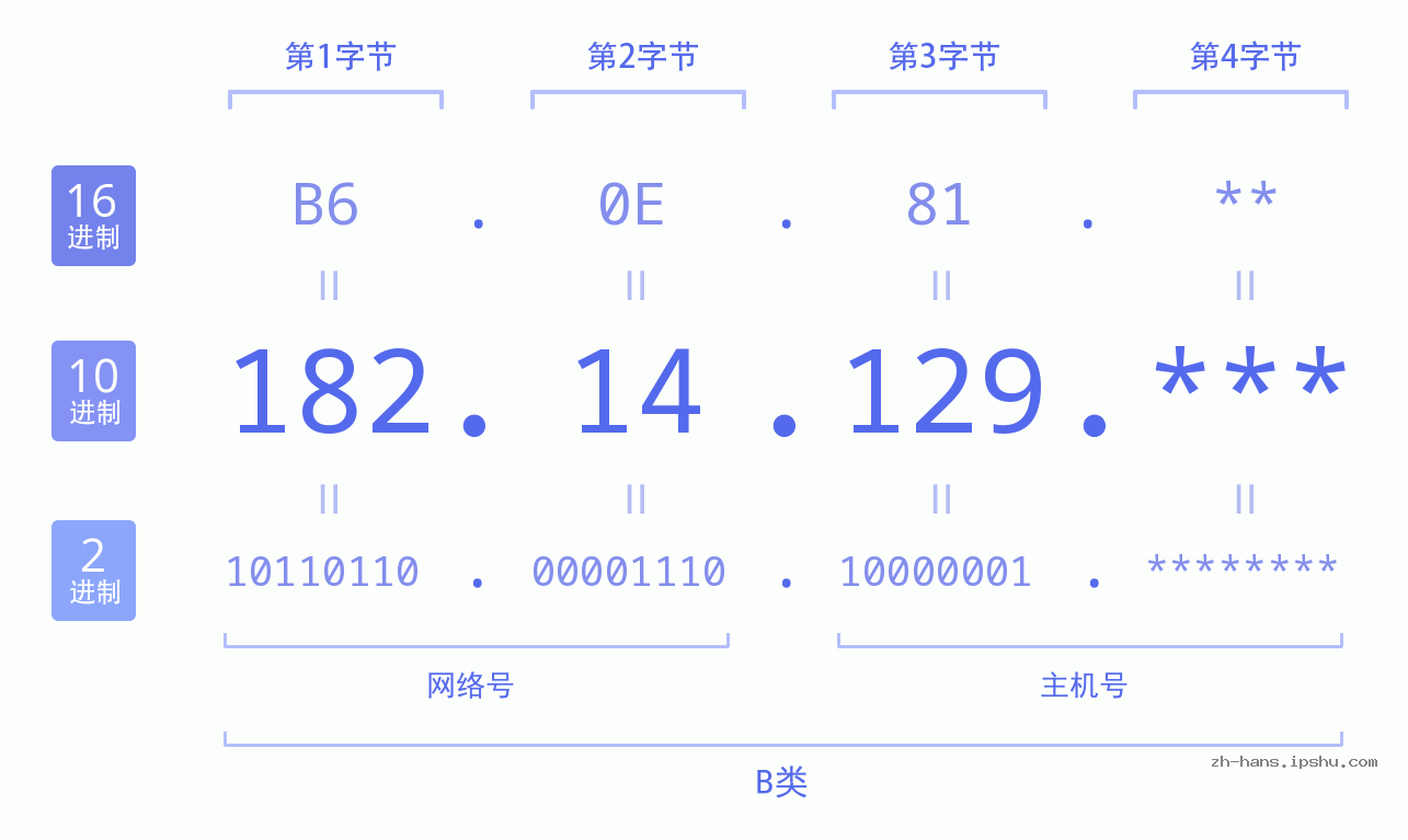 IP地址:182.14.129 数据结构图 二进制 十进制 十六进制 IPv4: 182.14.129 网络类型 网络号 主机号