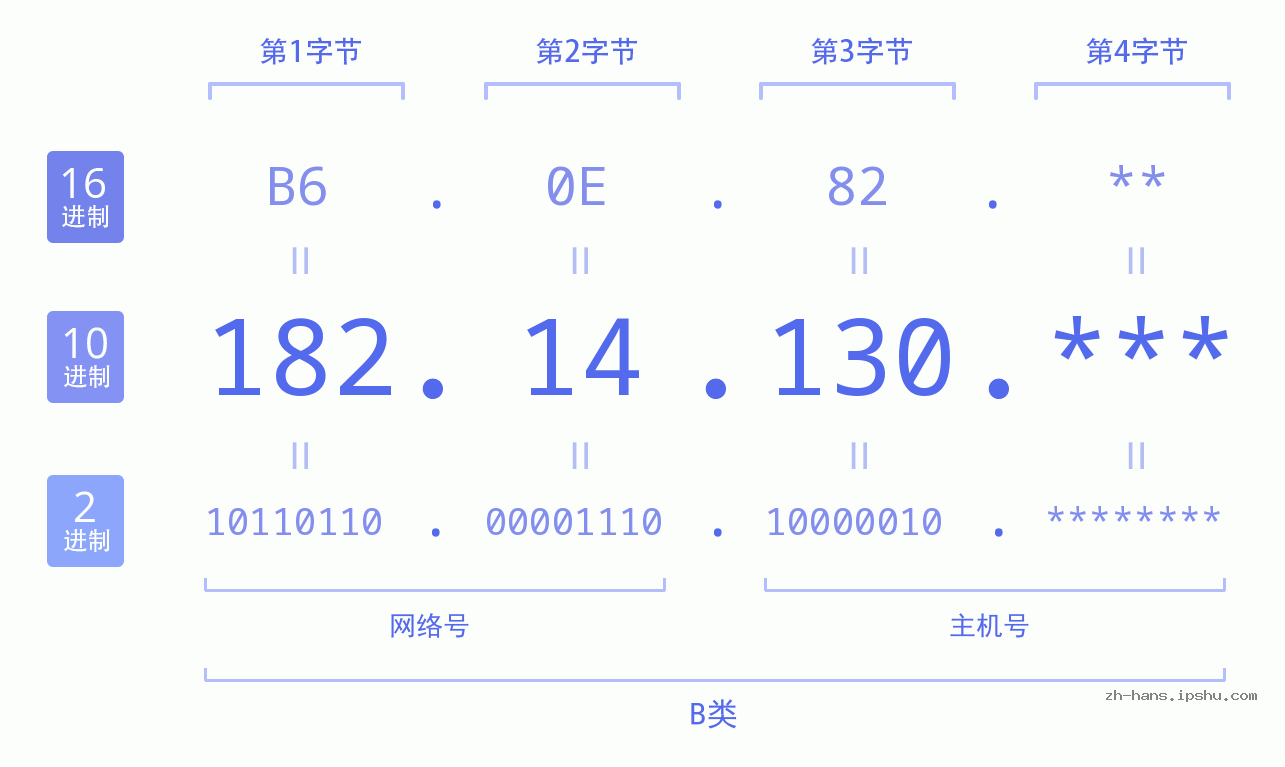 IP地址:182.14.130 数据结构图 二进制 十进制 十六进制 IPv4: 182.14.130 网络类型 网络号 主机号