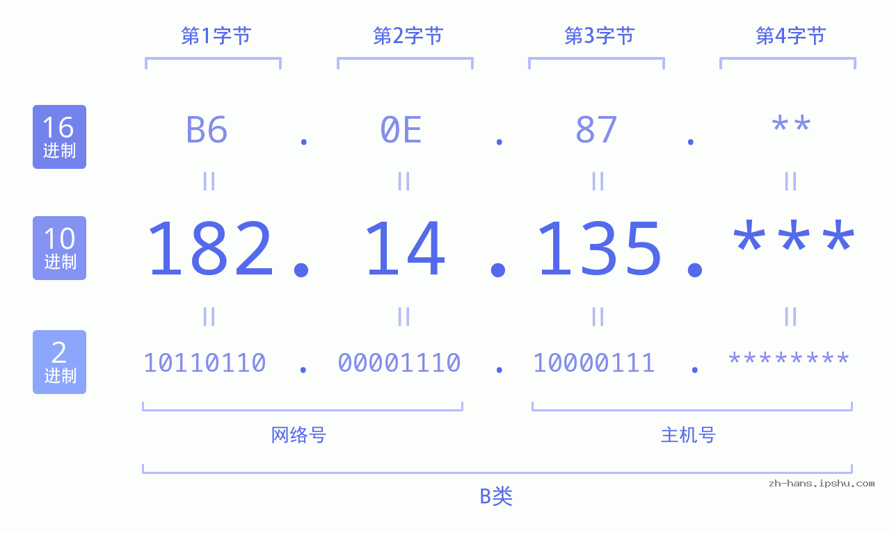 IP地址:182.14.135 数据结构图 二进制 十进制 十六进制 IPv4: 182.14.135 网络类型 网络号 主机号