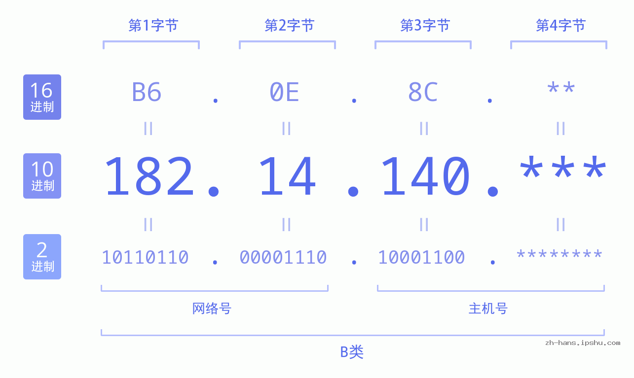 IP地址:182.14.140 数据结构图 二进制 十进制 十六进制 IPv4: 182.14.140 网络类型 网络号 主机号