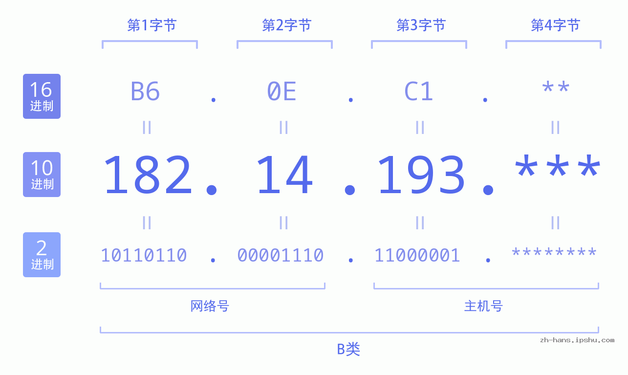IP地址:182.14.193 数据结构图 二进制 十进制 十六进制 IPv4: 182.14.193 网络类型 网络号 主机号