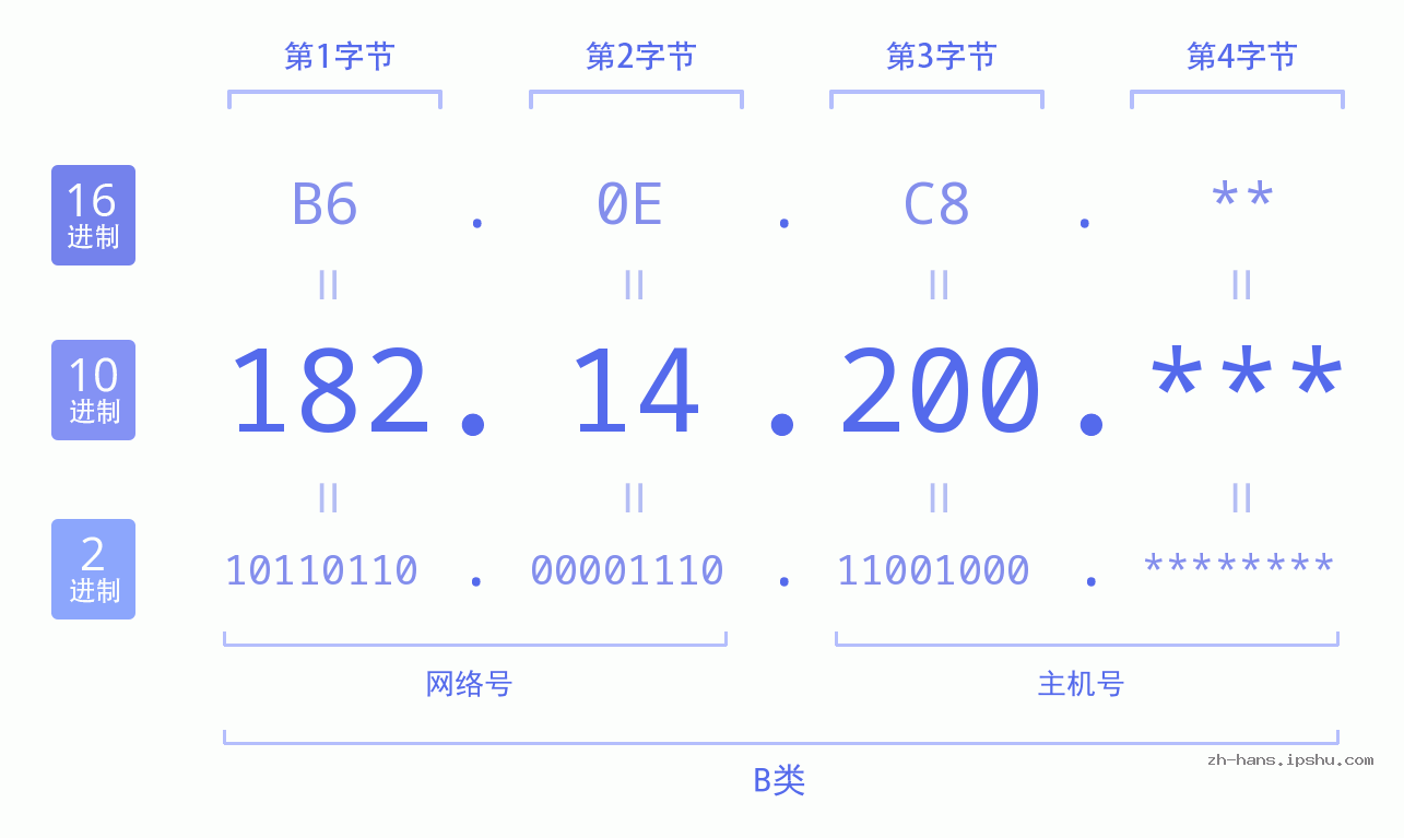 IP地址:182.14.200 数据结构图 二进制 十进制 十六进制 IPv4: 182.14.200 网络类型 网络号 主机号