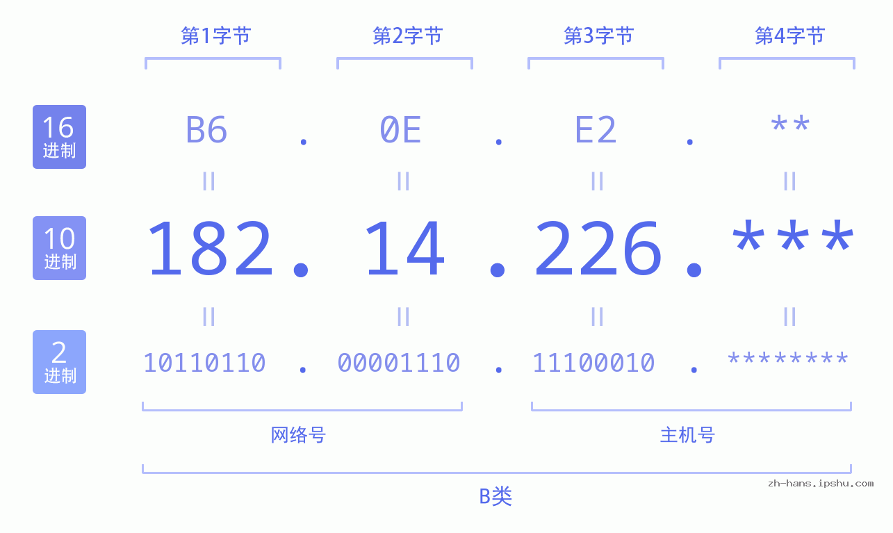 IP地址:182.14.226 数据结构图 二进制 十进制 十六进制 IPv4: 182.14.226 网络类型 网络号 主机号