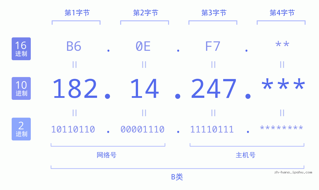 IP地址:182.14.247 数据结构图 二进制 十进制 十六进制 IPv4: 182.14.247 网络类型 网络号 主机号