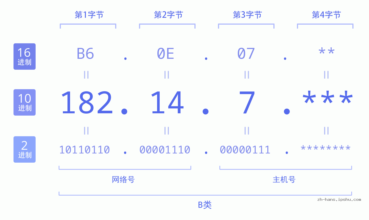 IP地址:182.14.7 数据结构图 二进制 十进制 十六进制 IPv4: 182.14.7 网络类型 网络号 主机号