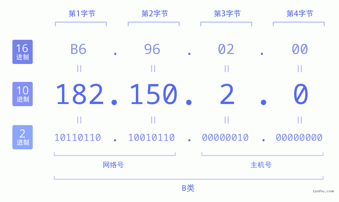 IPv4: 182.150.2.0 网络类型 网络号 主机号