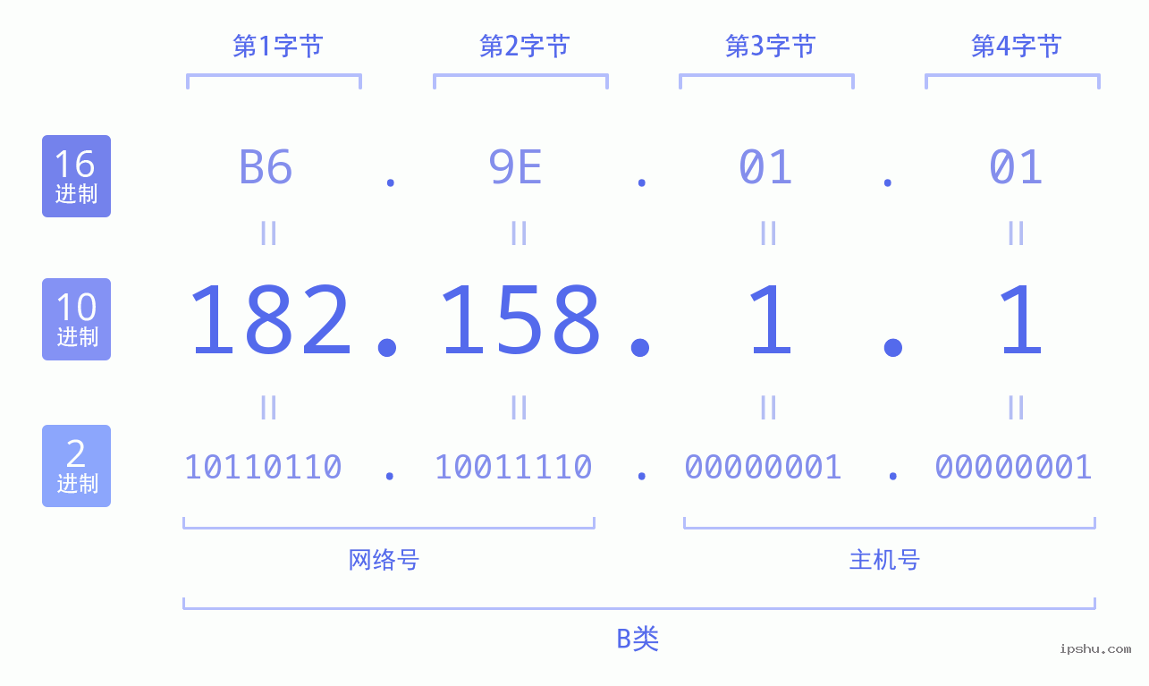 IPv4: 182.158.1.1 网络类型 网络号 主机号