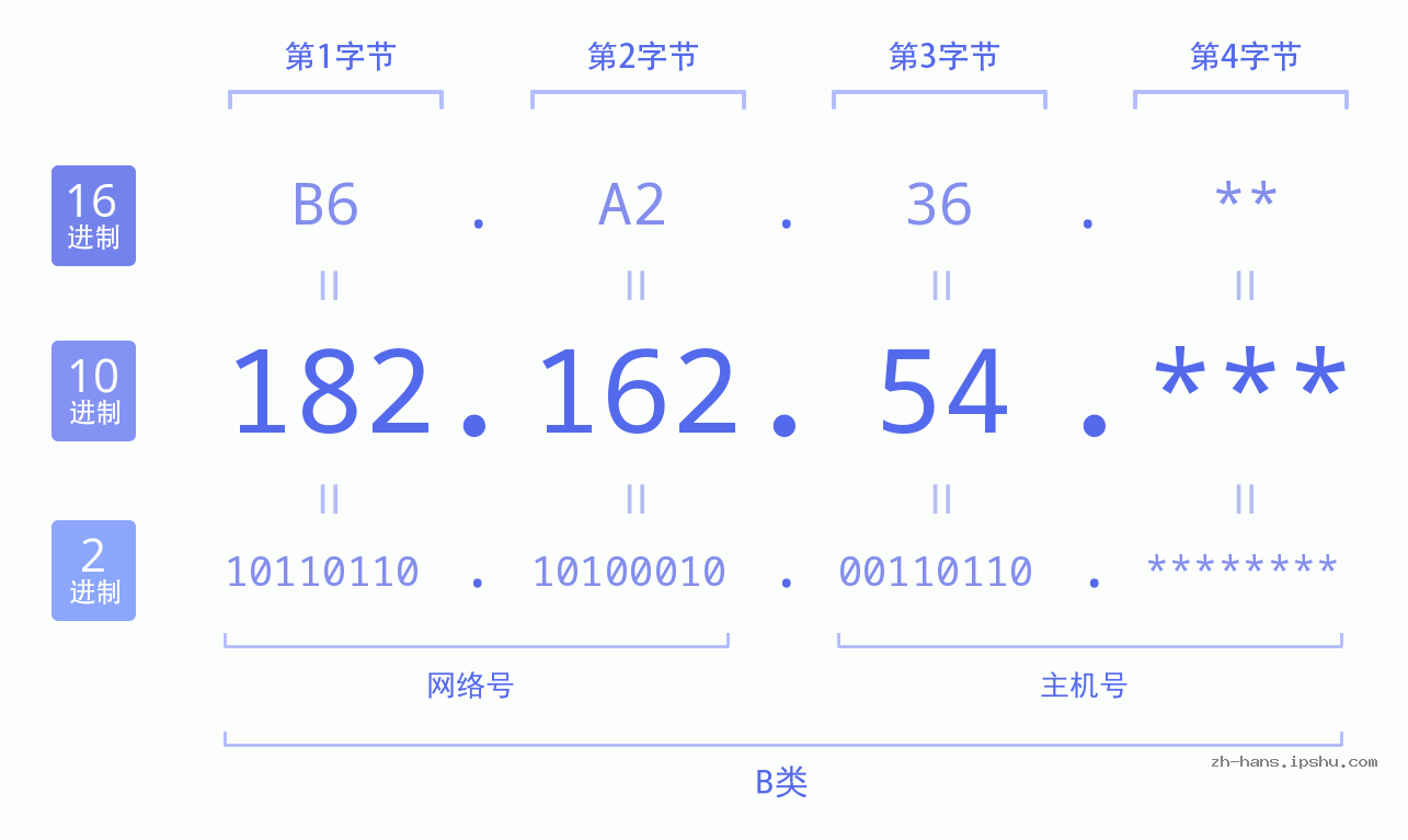 IP地址:182.162.54 数据结构图 二进制 十进制 十六进制 IPv4: 182.162.54 网络类型 网络号 主机号