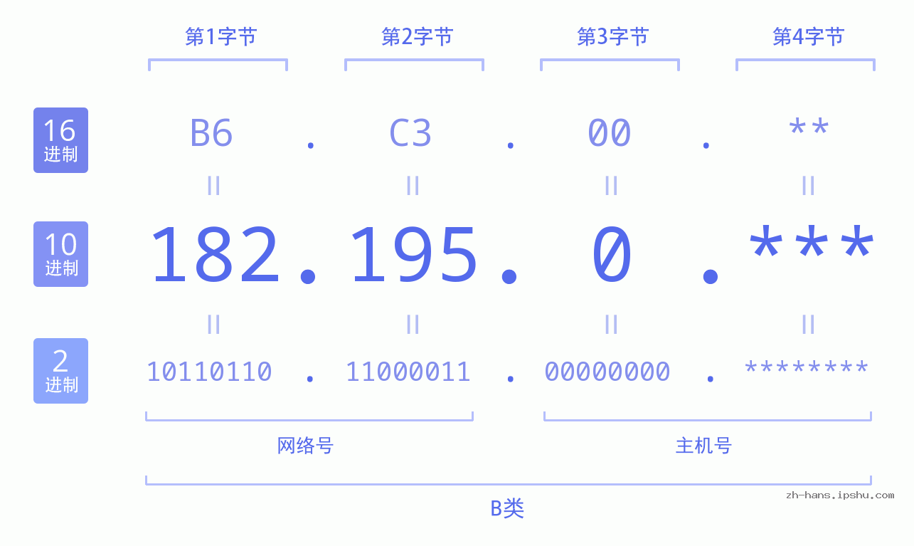 IP地址:182.195.0 数据结构图 二进制 十进制 十六进制 IPv4: 182.195.0 网络类型 网络号 主机号