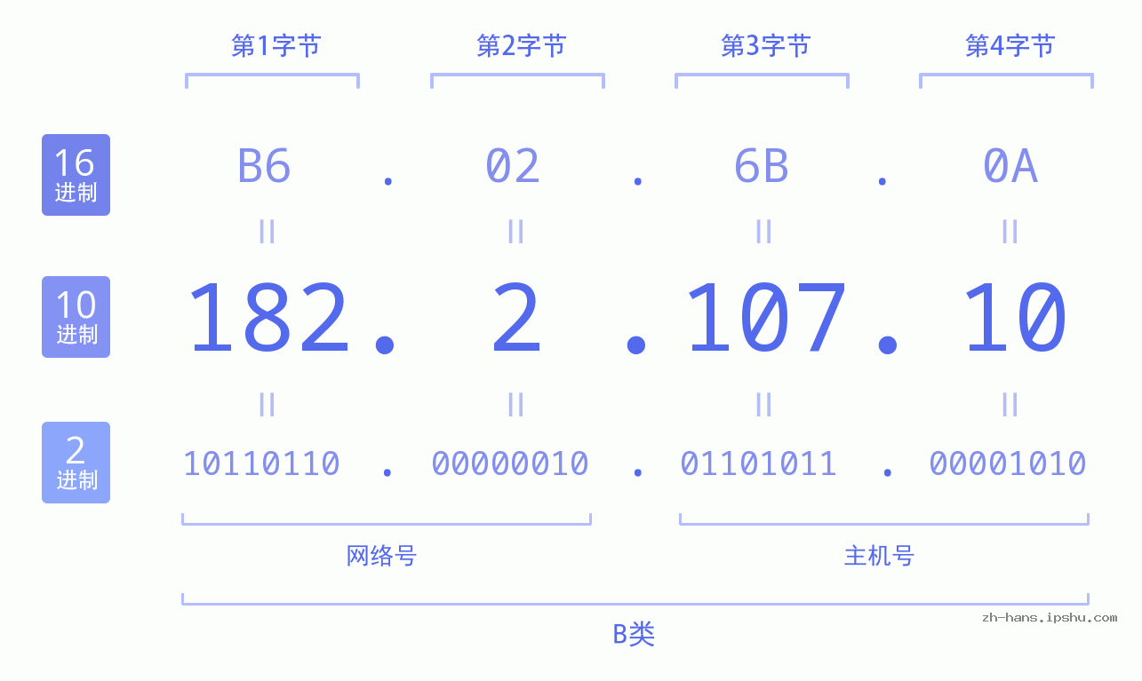 IP地址:182.2.107.10 数据结构图 二进制 十进制 十六进制 IPv4: 182.2.107.10 网络类型 网络号 主机号