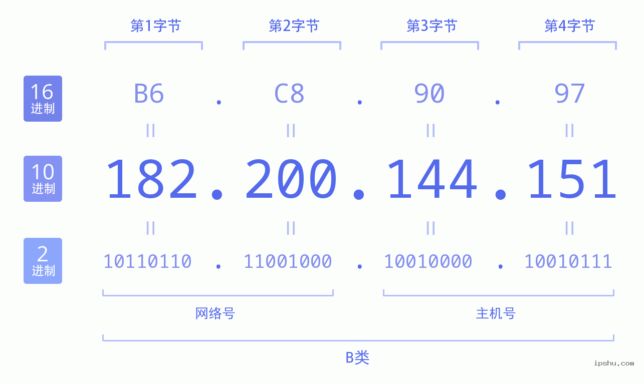 IPv4: 182.200.144.151 网络类型 网络号 主机号