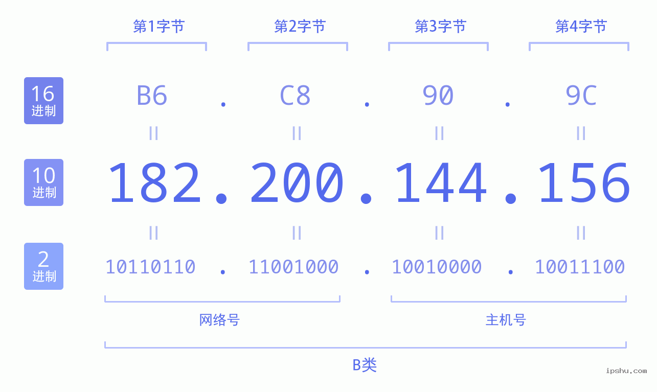 IPv4: 182.200.144.156 网络类型 网络号 主机号