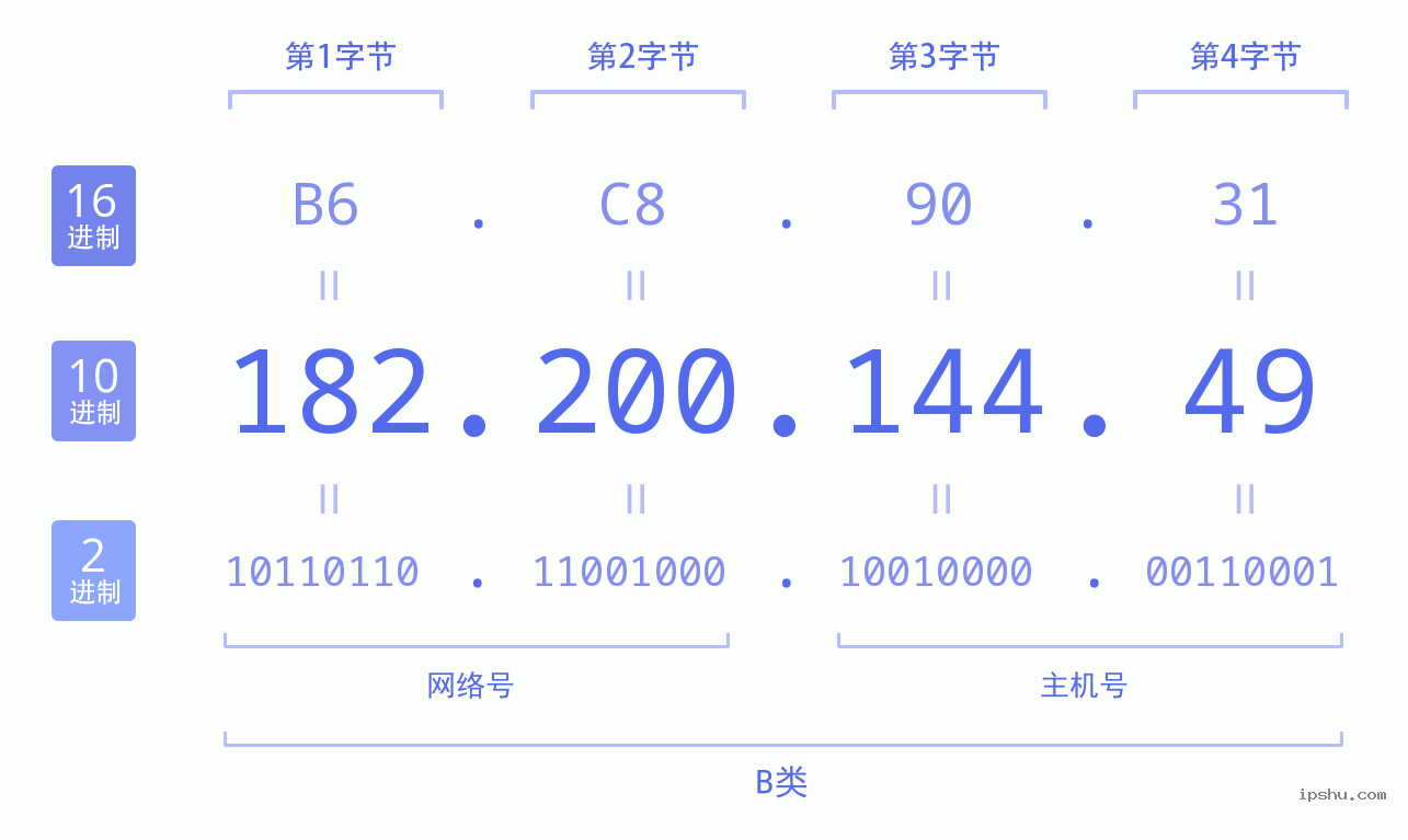 IPv4: 182.200.144.49 网络类型 网络号 主机号