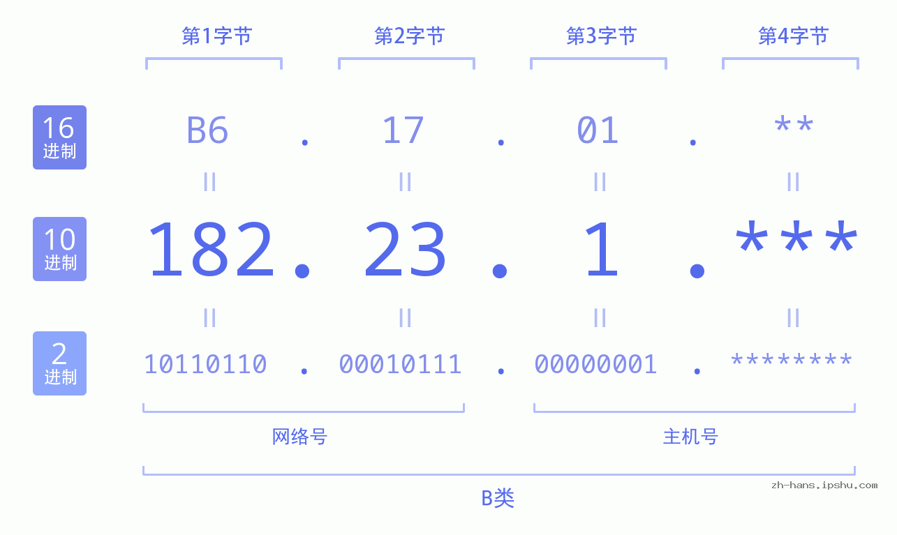 IP地址:182.23.1 数据结构图 二进制 十进制 十六进制 IPv4: 182.23.1 网络类型 网络号 主机号