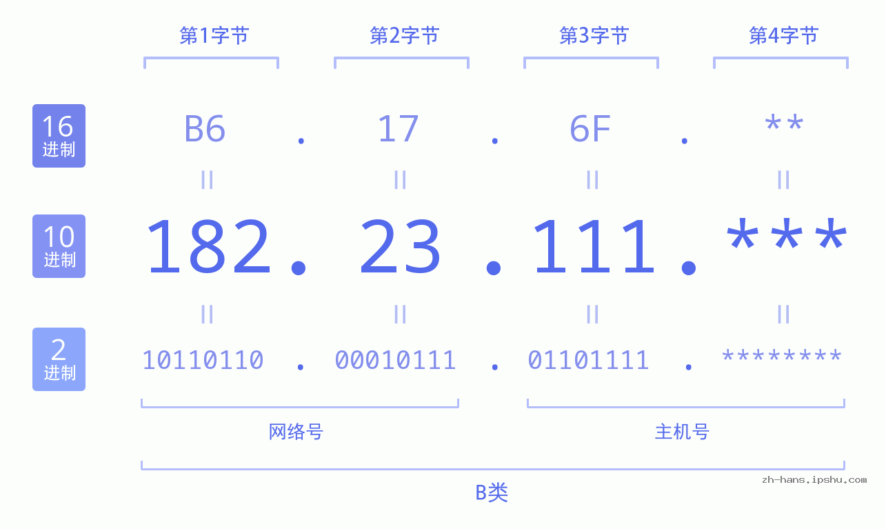 IP地址:182.23.111 数据结构图 二进制 十进制 十六进制 IPv4: 182.23.111 网络类型 网络号 主机号